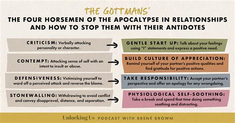 Drs. John and Julie Gottman’s Four Horsemen of the Apocalypse in Relationships - Brené Brown