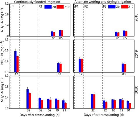 Ammonium Nitrogen Nh N Concentrations In Different Runoff Events