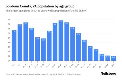 Loudoun County Va Population By Age 2023 Loudoun County Va Age Demographics Neilsberg