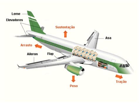 Conheça mais uma força aerodinâmica que permite uma aeronave alçar voo