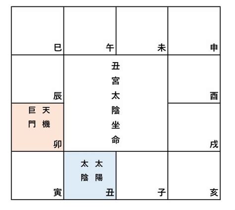 命宮太陰と福徳宮巨門 【紫微斗数大阪】紫微斗数の宮本！