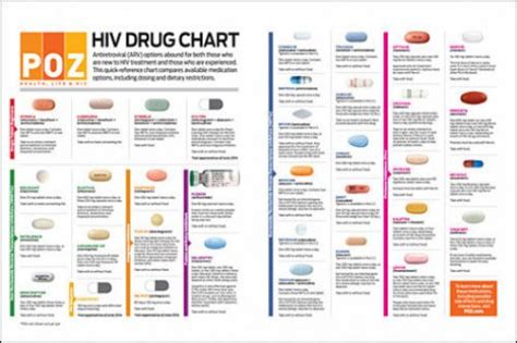 HIV Medications Chart | Sero Project