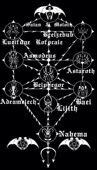 Luciferian Kabbala Occult Symbols Demon Symbols Satan