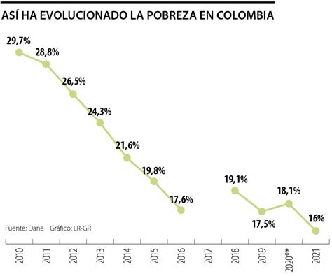 A 16 Llegó La Pobreza Multidimensional En 2021 Y Fue La Más Baja Desde