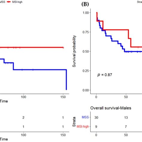 Overall Survival By Msi Status In Females A And Males B Msi