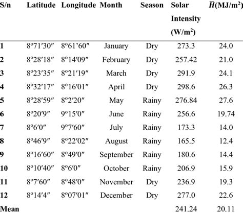 Mean Measured Global Solar Radiation í µí° ̅ And Solar Intensity