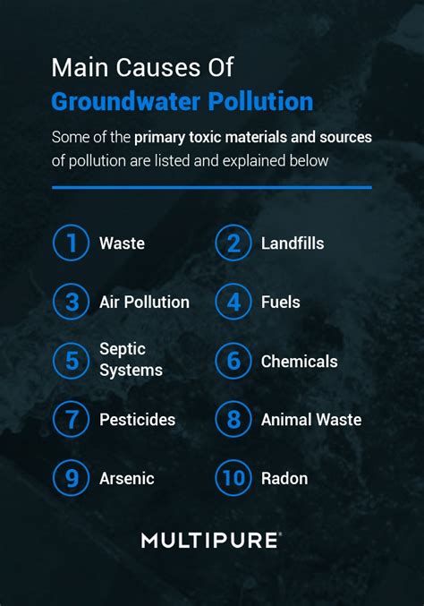 Causes of Groundwater Pollution - Multipure