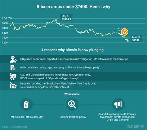 Chart Of The Day Bitcoin Falls Below 7400 Here Are The Reasons