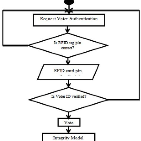 Secure E Voting System Class Diagram Download Scientific Diagram