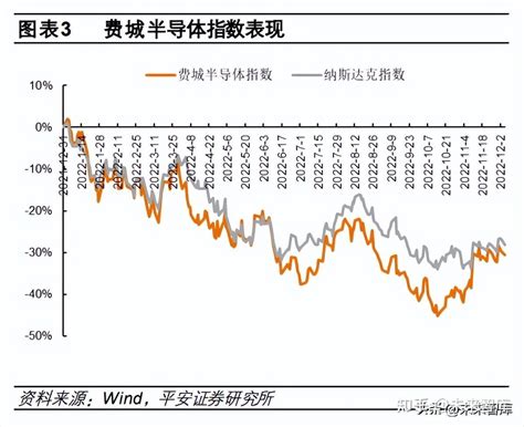 半导体行业2023年度策略报告：但行“芯”路，不问“硅”期 知乎