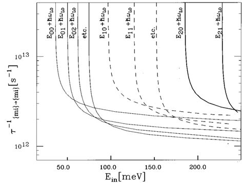 Intrasubband Transition Rates For The Subbands M I As A Function Of The