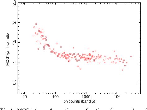 Figure From Statistical Evaluation Of The Flux Cross Calibration Of