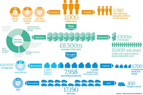 What do National Lottery winners spend their money on? | News ...