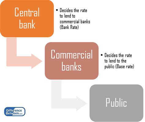 Différence entre le taux bancaire et le taux de base Prodiffs