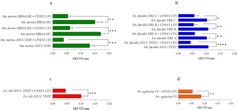 Microorganisms Free Full Text Cell Free Supernatant From A Strain