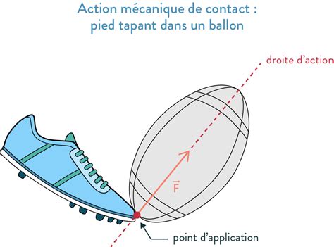 exemples d actions mécaniques cours