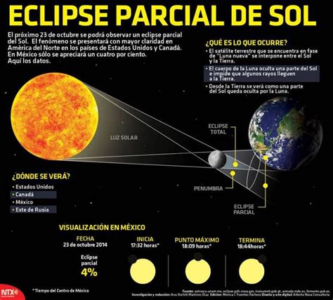 Infografia Eclipse Parcial De Sol Astronomy Science Space And