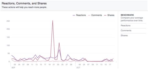 All Of The Social Media Metrics That Matter Sprout Social