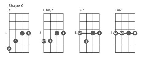 Learning Ukulele Chord Shapes Coolukulele