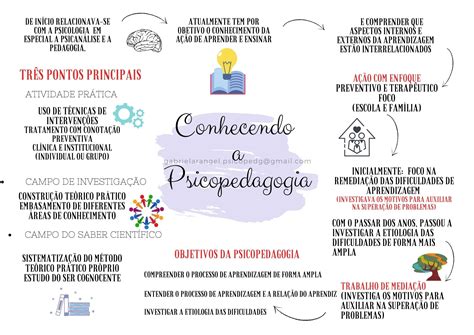 Conhecendo A Psicopedagogia Psicopedagogia Aprendizagem Psican Lise