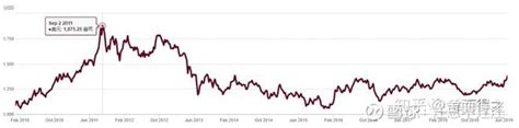 黄金价格突破1400美金，一起回顾黄金50年走势图与大事记！ 知乎