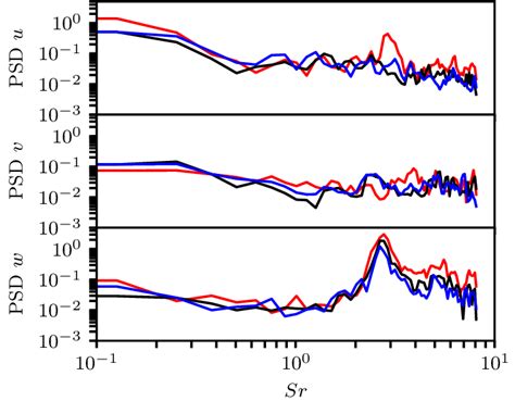 Power Spectral Densities Of The Velocity Components U V W Colors