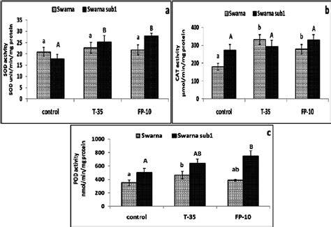 Sod A Cat B And Pod C Enzymatic Activity Of Rice After Days