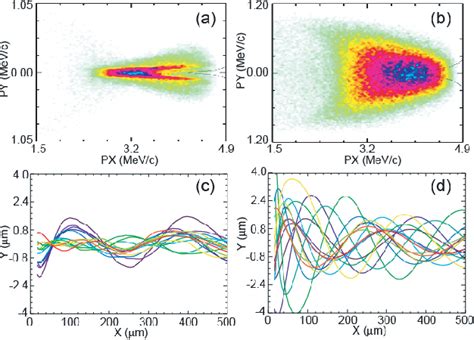 Figure From Ionization Induced Trapping In Laser Plasma Accelerators