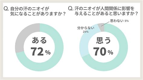 女性7割「自分の汗のニオイが気になる」 最も気になる部位は ライブドアニュース