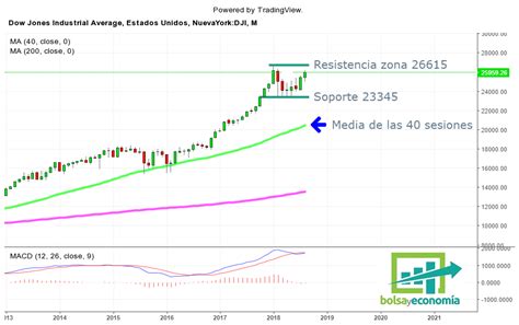 Cuando Veremos Un Cambio De Ciclo En Wall Street Bolsayeconomia