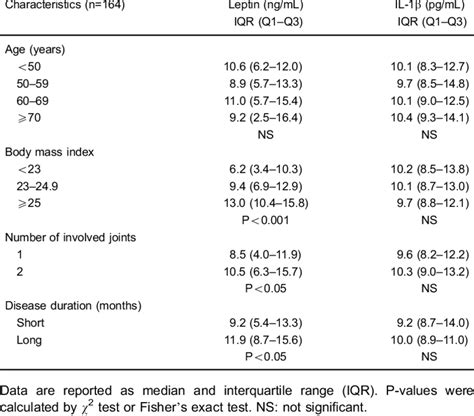 Leptin And Interleukin 1 Beta Il 1b Levels Among Different Groups