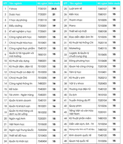 Điểm Chuẩn Trường Đại Học Nguyễn Tất Thành 2022 2023