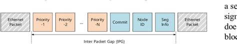 Assignment Of Priority And Segmentation In The Interpacket Gap