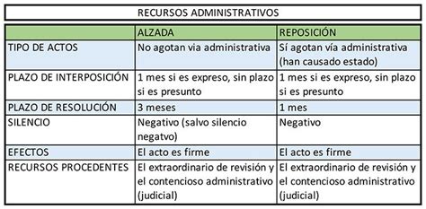 Recursos Administrativos Tipos Plazos Y Presentación