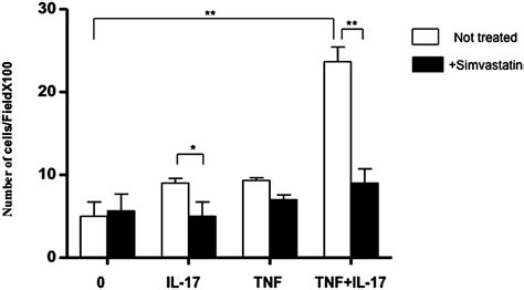 Simvastatin Inhibits The Pro Inflammatory And Pro Thrombotic Effects Of