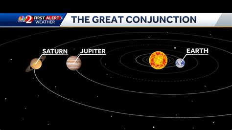 Conjunction Of Planets Jesus