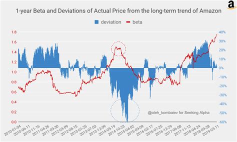 Amazon In Risk Zone Part 2 Amazon Inc NASDAQ AMZN Seeking Alpha