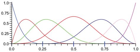 Cubic B spline basis functions generated from the open knot vector Ξ