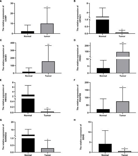 Frontiers Comprehensive Analysis Of Cuproptosis Related Genes On