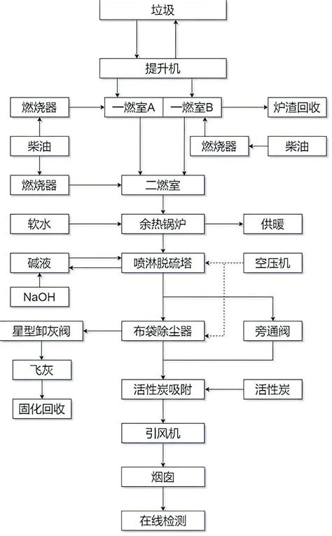 垃圾焚烧炉工艺流程