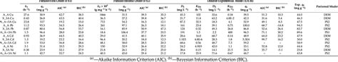 Adsorption Model And Fit Parameters For Sorption Kinetics Download