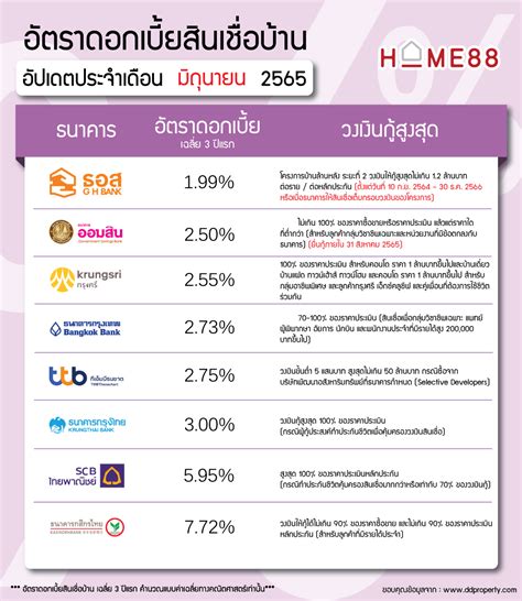 อัปเดตอัตราดอกเบี้ยบ้าน มิถุนายน 2565 ธนาคารส่วนใหญ่มีอัตราดอกเบี้ยเท่าไร