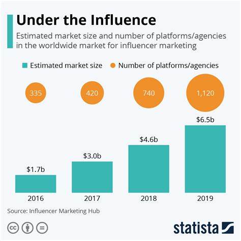 Chart Influencer Marketing Becomes Multi Billion Dollar Business Statista