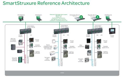 Hệ Thống Bms Schneider Smartstruxure