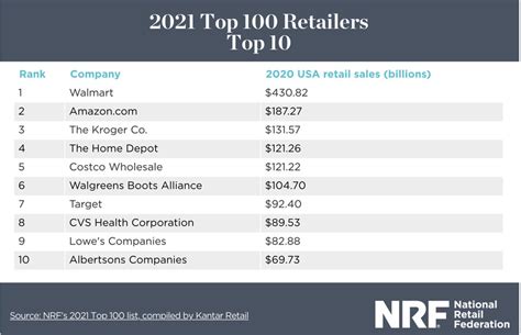 Nrf Drills Down On Home In Top 100 Retailers Report News Rug News