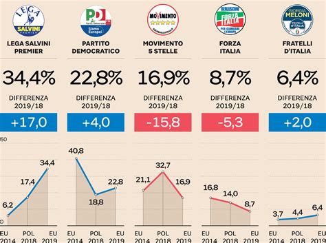 Successo Lega E Sorpasso Del Pd Sul M5s Ecco Ora Le Condizioni Di