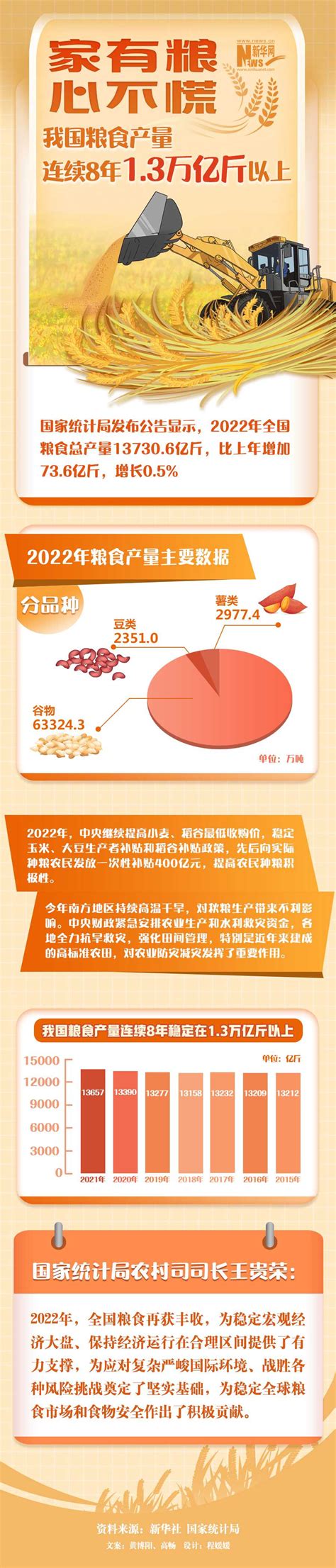 我国粮食产量连续8年13万亿斤以上 半月谈