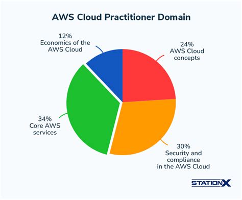 Aws Cloud Practitioner Cheat Sheet Free Pdf