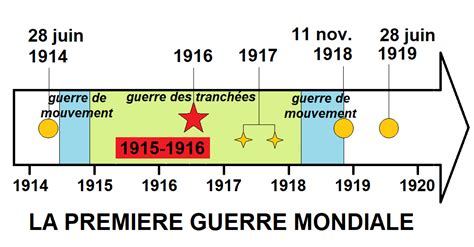 Me La Premi Re Guerre Mondiale Frise Chronologique Diagram Quizlet