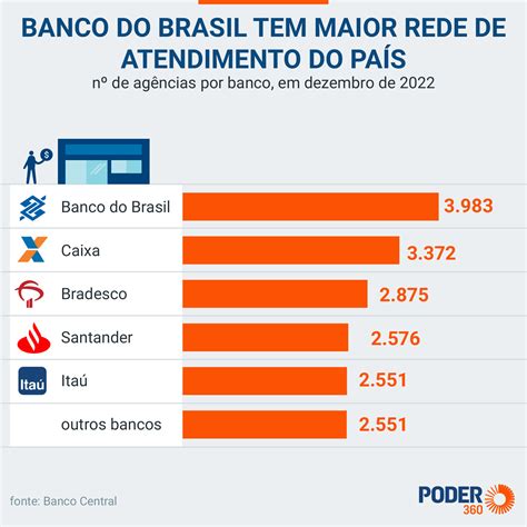 Brazil Has The Lowest Number Of Bank Branches In The Historical Series